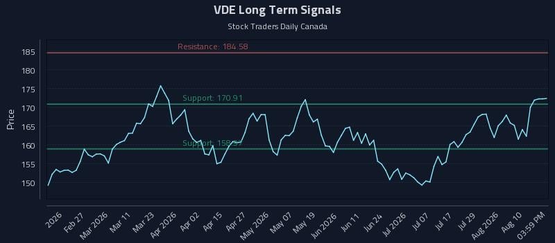 VDE Long Term Analysis for August 13 2026 VDE Long Term Analysis for August 13 2026