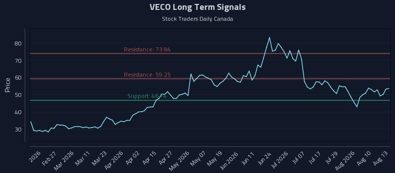 VECO Long Term Analysis for August 13 2026 VECO Long Term Analysis for August 13 2026
