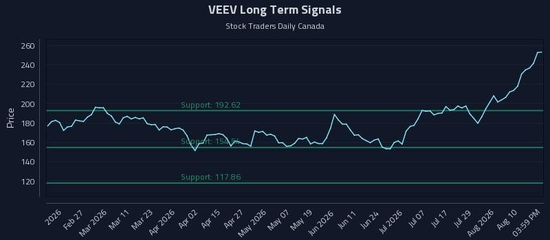 VEEV Long Term Analysis for August 13 2026