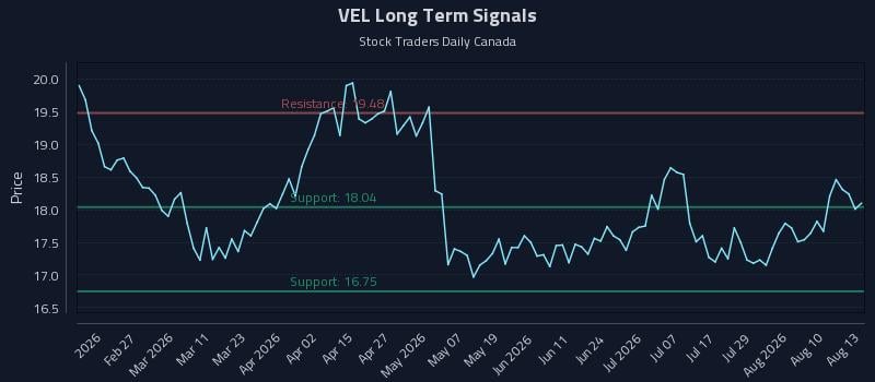 VEL Long Term Analysis for August 13 2026 VEL Long Term Analysis for August 13 2026