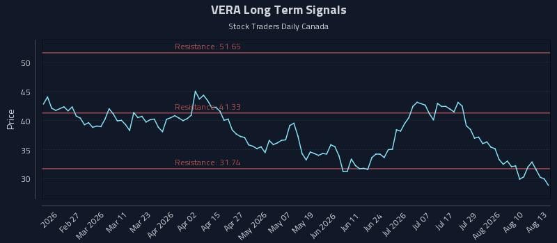 VERA Long Term Analysis for August 13 2026 VERA Long Term Analysis for August 13 2026