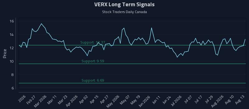 VERX Long Term Analysis for August 13 2026 VERX Long Term Analysis for August 13 2026