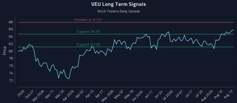 VEU Long Term Analysis for August 13 2026 VEU Long Term Analysis for August 13 2026