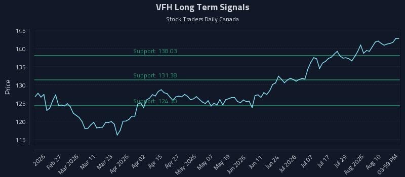 VFH Long Term Analysis for August 13 2026