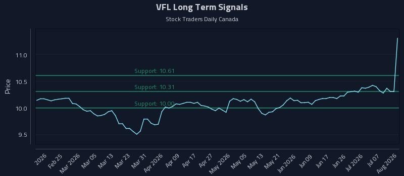 VFL Long Term Analysis for August 13 2026 VFL Long Term Analysis for August 13 2026