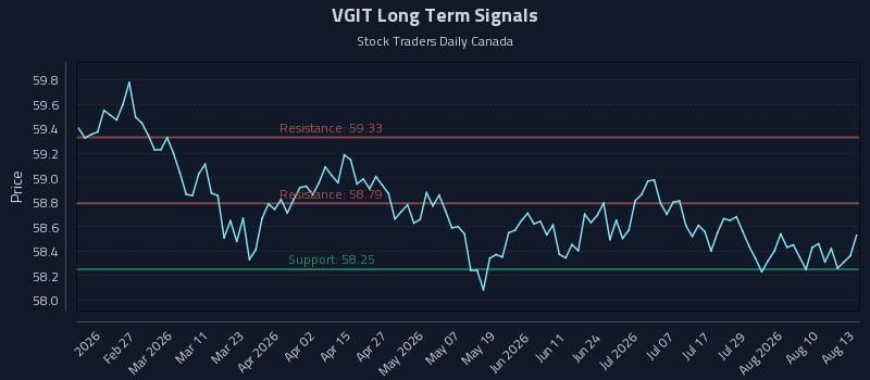 VGIT Long Term Analysis for August 13 2026 VGIT Long Term Analysis for August 13 2026