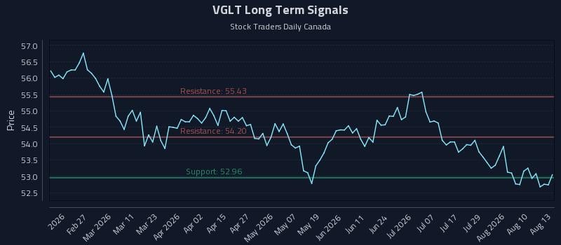 VGLT Long Term Analysis for August 13 2026 VGLT Long Term Analysis for August 13 2026