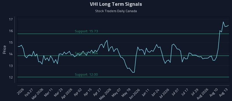 VHI Long Term Analysis for August 13 2026