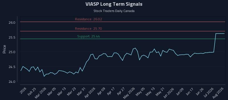 VIASP Long Term Analysis for August 13 2026