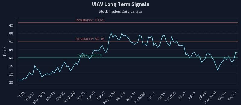 VIAV Long Term Analysis for August 13 2026