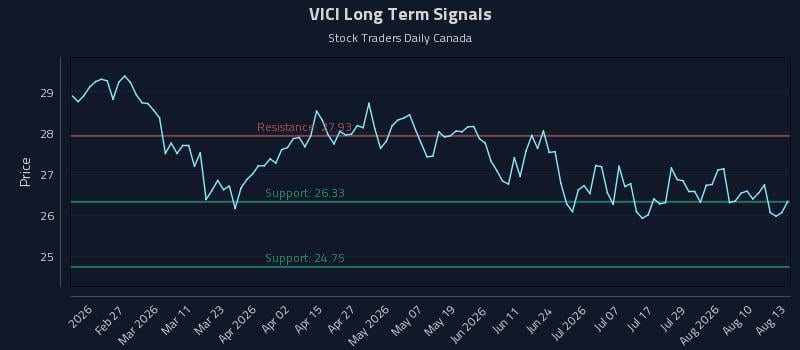 VICI Long Term Analysis for August 13 2026 VICI Long Term Analysis for August 13 2026