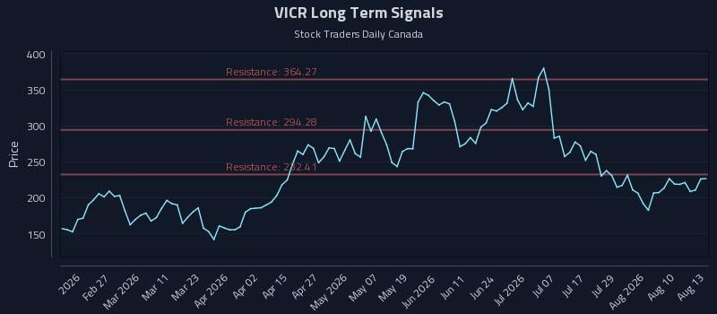 VICR Long Term Analysis for August 13 2026 VICR Long Term Analysis for August 13 2026