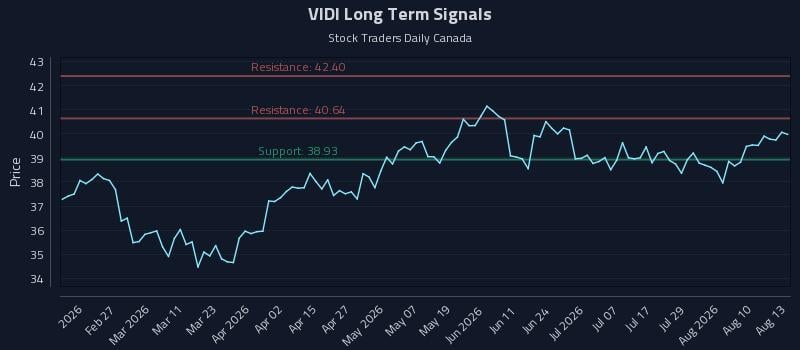 VIDI Long Term Analysis for August 13 2026 VIDI Long Term Analysis for August 13 2026