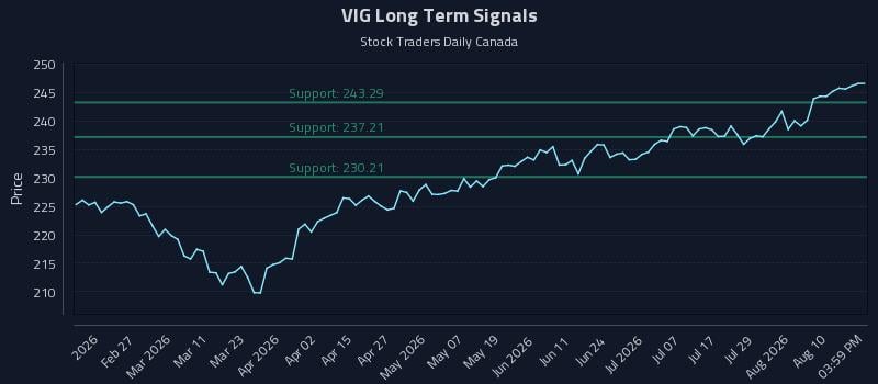 VIG Long Term Analysis for August 13 2026 VIG Long Term Analysis for August 13 2026