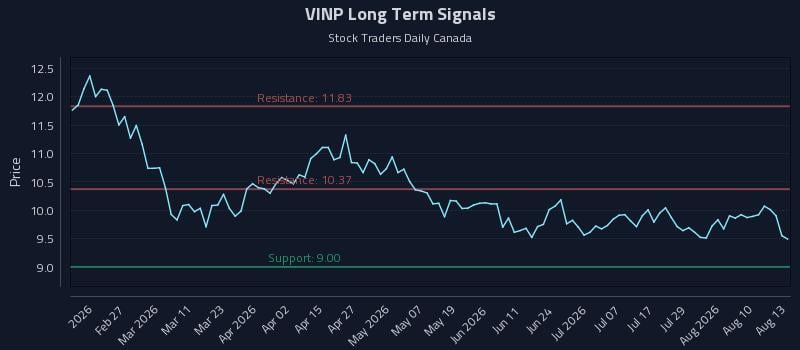 VINP Long Term Analysis for August 13 2026