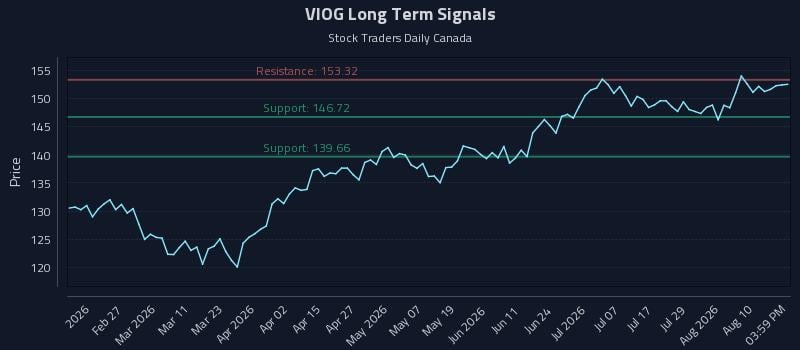 VIOG Long Term Analysis for August 13 2026