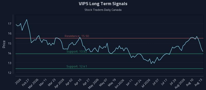 VIPS Long Term Analysis for August 13 2026 VIPS Long Term Analysis for August 13 2026