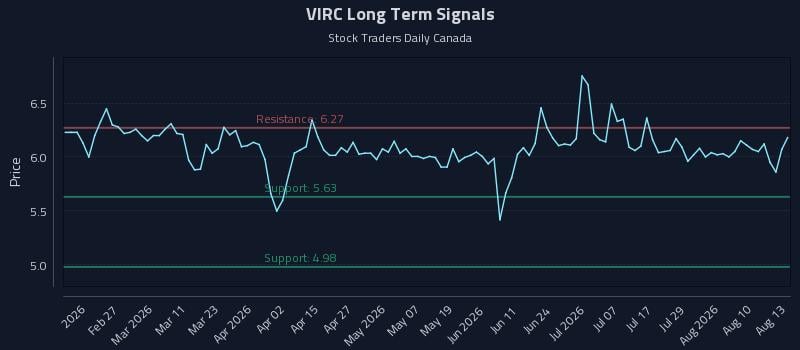 VIRC Long Term Analysis for August 13 2026 VIRC Long Term Analysis for August 13 2026