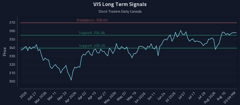 VIS Long Term Analysis for August 13 2026 VIS Long Term Analysis for August 13 2026