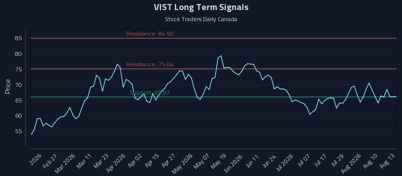 VIST Long Term Analysis for August 13 2026