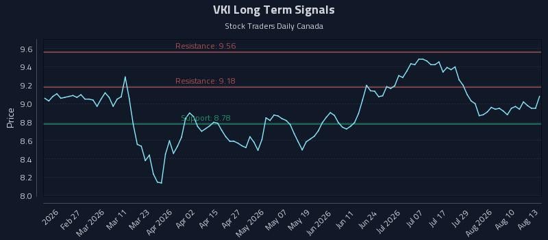 VKI Long Term Analysis for August 13 2026 VKI Long Term Analysis for August 13 2026