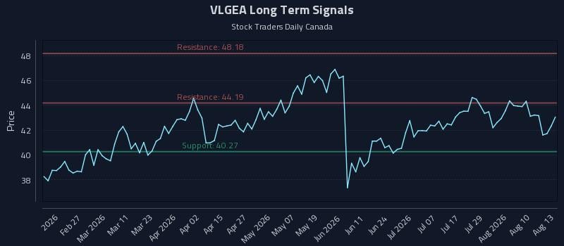VLGEA Long Term Analysis for August 13 2026