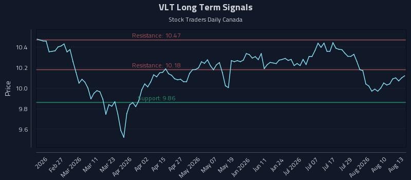 VLT Long Term Analysis for August 13 2026