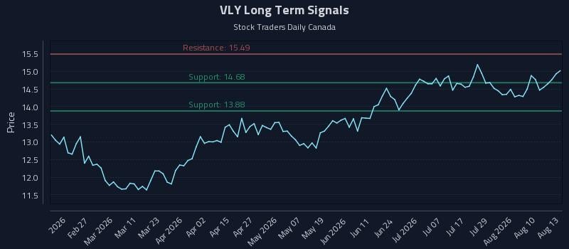 VLY Long Term Analysis for August 13 2026 VLY Long Term Analysis for August 13 2026