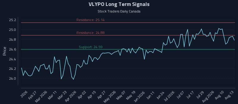VLYPO Long Term Analysis for August 13 2026 VLYPO Long Term Analysis for August 13 2026