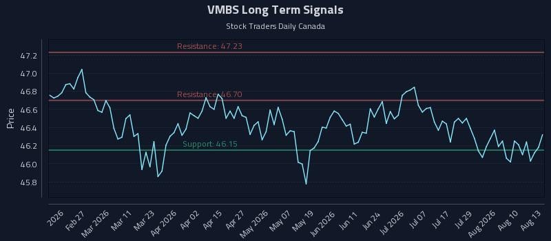 VMBS Long Term Analysis for August 13 2026