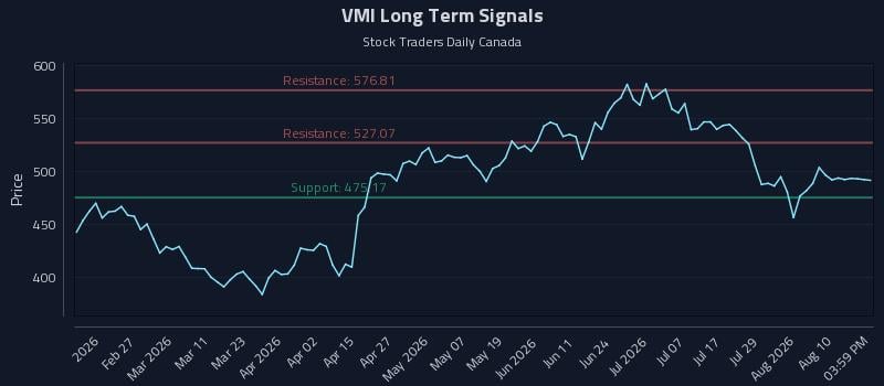 VMI Long Term Analysis for August 13 2026 VMI Long Term Analysis for August 13 2026