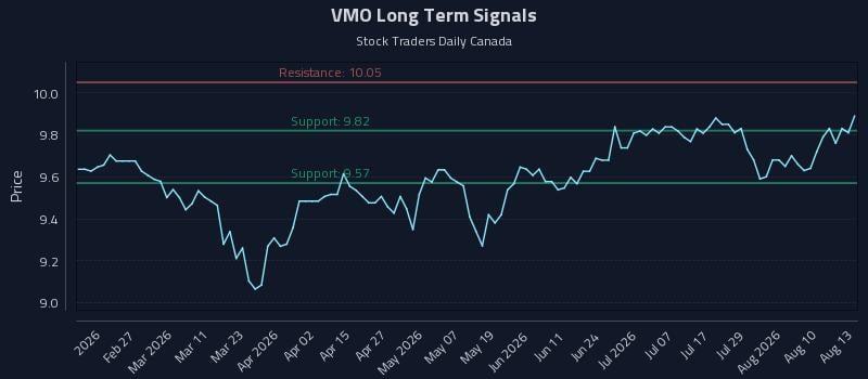 VMO Long Term Analysis for August 13 2026 VMO Long Term Analysis for August 13 2026