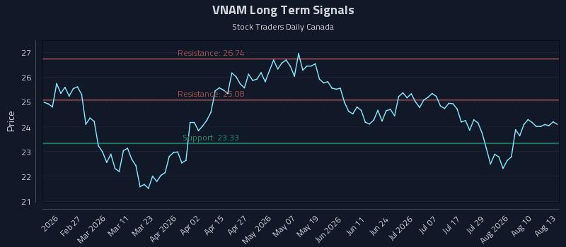VNAM Long Term Analysis for August 13 2026 VNAM Long Term Analysis for August 13 2026