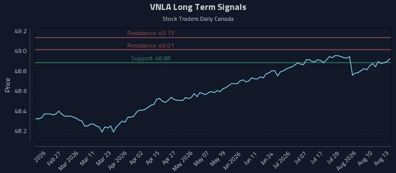 VNLA Long Term Analysis for August 13 2026