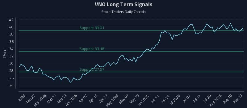 VNO Long Term Analysis for August 13 2026 VNO Long Term Analysis for August 13 2026
