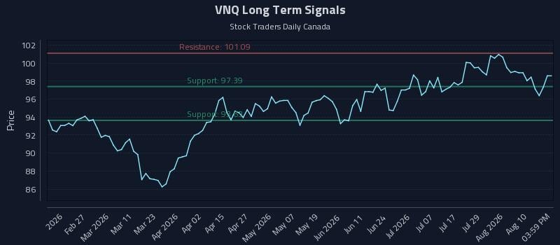 VNQ Long Term Analysis for August 13 2026