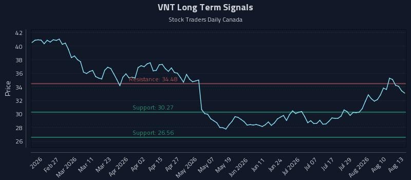 VNT Long Term Analysis for August 13 2026 VNT Long Term Analysis for August 13 2026