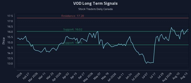 VOD Long Term Analysis for August 13 2026 VOD Long Term Analysis for August 13 2026