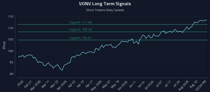 VONV Long Term Analysis for August 13 2026 VONV Long Term Analysis for August 13 2026