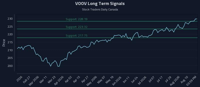 VOOV Long Term Analysis for August 13 2026
