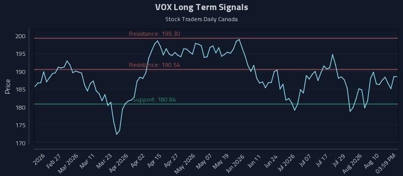 VOX Long Term Analysis for August 13 2026 VOX Long Term Analysis for August 13 2026