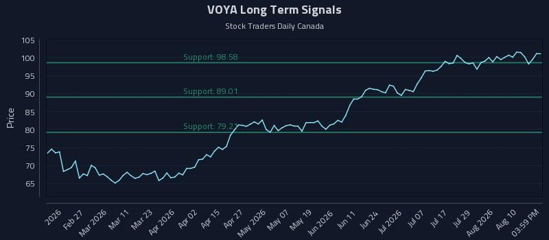 VOYA Long Term Analysis for August 13 2026 VOYA Long Term Analysis for August 13 2026