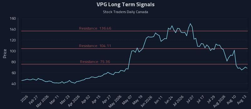 VPG Long Term Analysis for August 13 2026 VPG Long Term Analysis for August 13 2026
