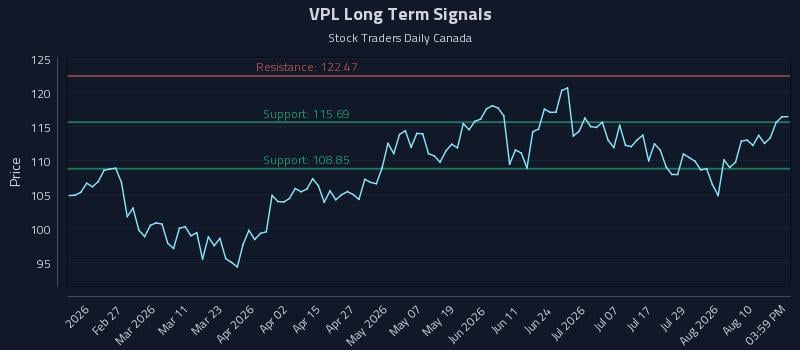 VPL Long Term Analysis for August 13 2026 VPL Long Term Analysis for August 13 2026