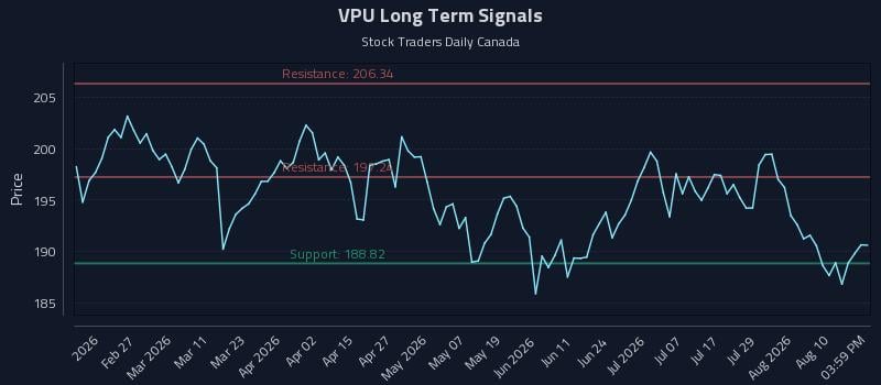 VPU Long Term Analysis for August 13 2026