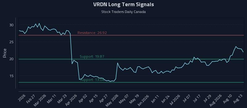 VRDN Long Term Analysis for August 13 2026 VRDN Long Term Analysis for August 13 2026