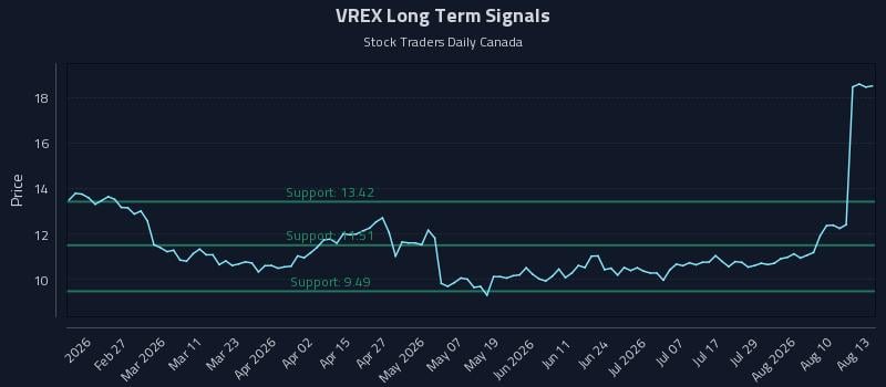 VREX Long Term Analysis for August 13 2026 VREX Long Term Analysis for August 13 2026