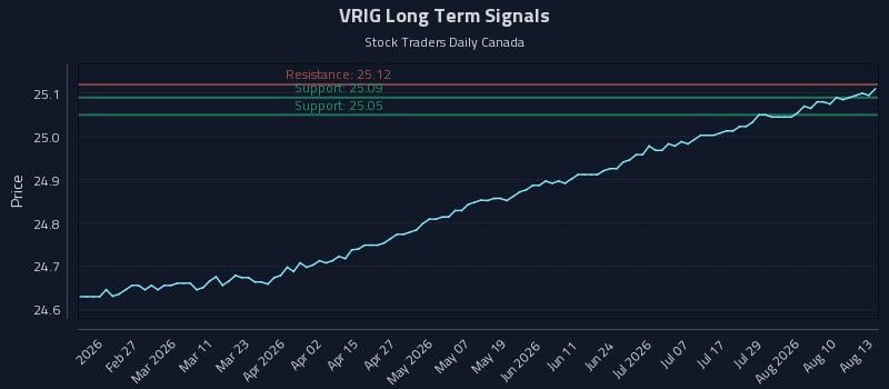 VRIG Long Term Analysis for August 13 2026