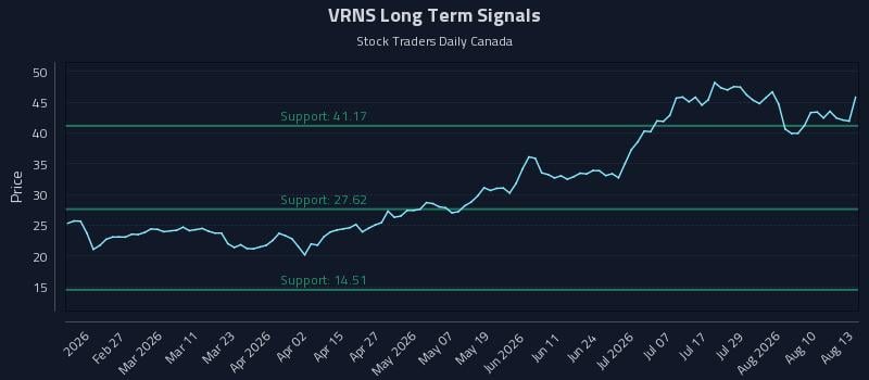 VRNS Long Term Analysis for August 13 2026