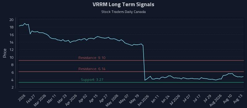 VRRM Long Term Analysis for August 13 2026 VRRM Long Term Analysis for August 13 2026